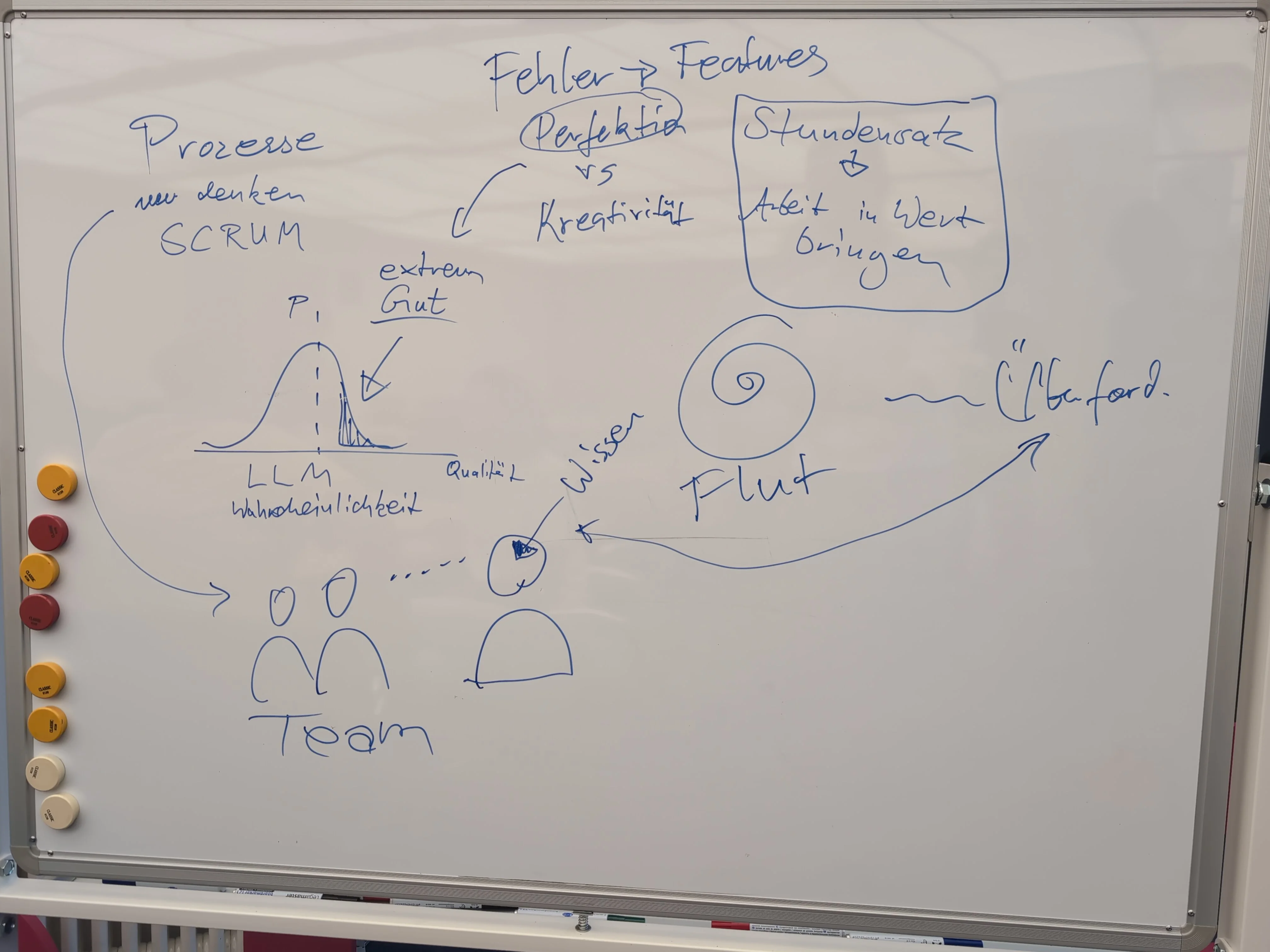 Whiteboard mit Notizen zu Prozessen, Teamarbeit, Kreativität und dem Wert von Arbeit.